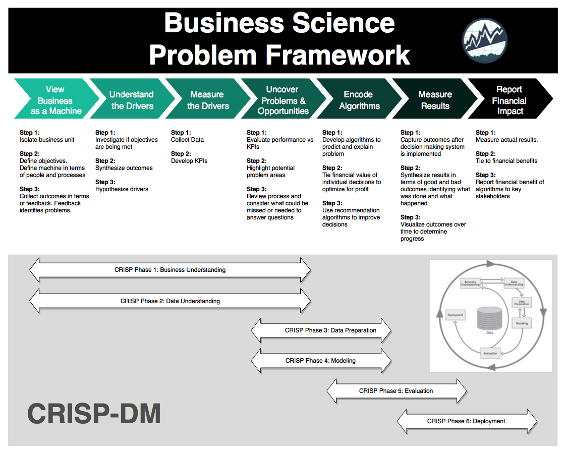 Business Science Problem Framework